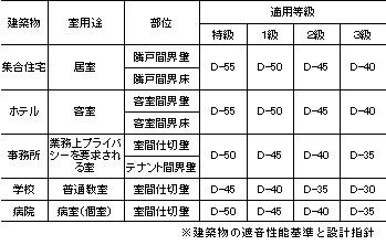 遮音性能 D値